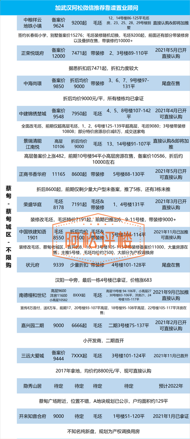 武汉当前在售和近期新楼盘总汇，武汉房价会跌吗（大武昌、大光谷、大汉阳楼盘最新动态及折后价格汇总表）