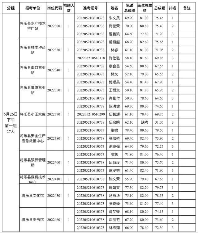 大田县事业单位考试网，福建事业单位考试专业科目考什么（三明多地事业单位面试成绩出炉）