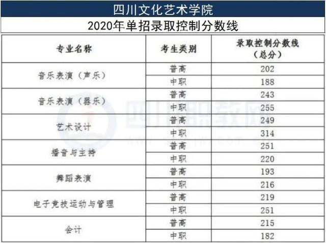 单招的学校有哪些，今年单招的学校有哪些（高职单招本科院校往年拟录取最低控分线一览表）