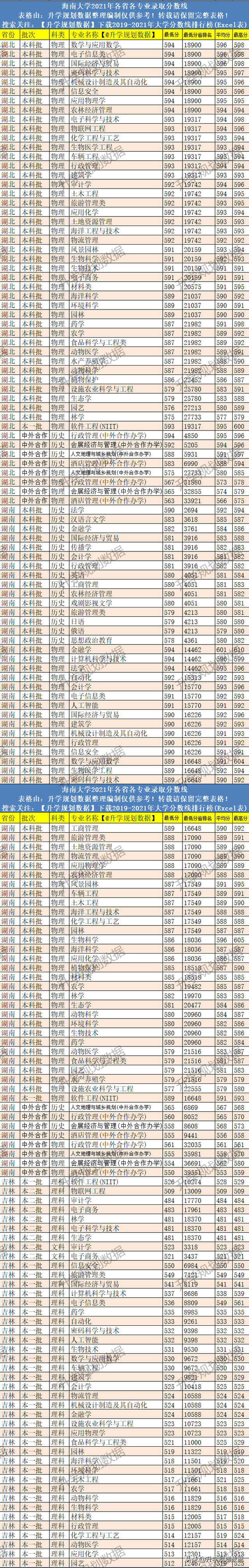 海南大学是一本还是二本，海南大学是211大学吗（2021海南大学录取分数线排名、位次、线差）