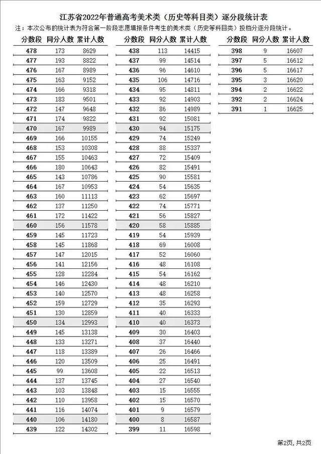 江苏二本分数线，江苏省公办二本大学及分数线（江苏高考2022年分数线以及各个分数段）