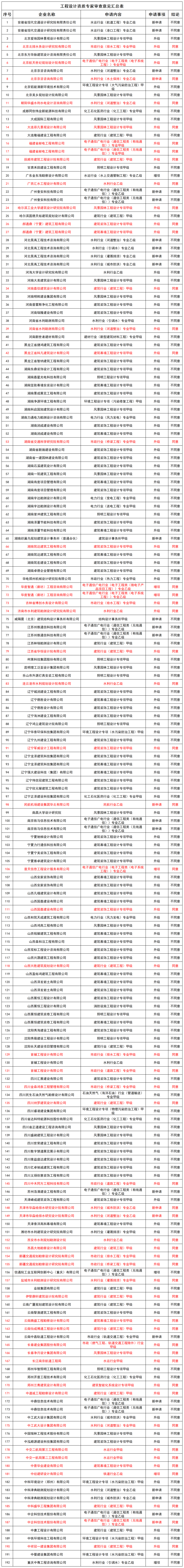 工程设计（设计资质通过率不足3成）