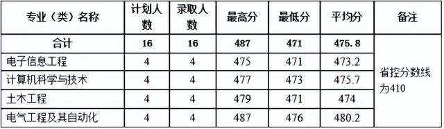 河南理工大学分数线，河南理工类大学排名及分数线（2022年河南省高考分数线正式公布）