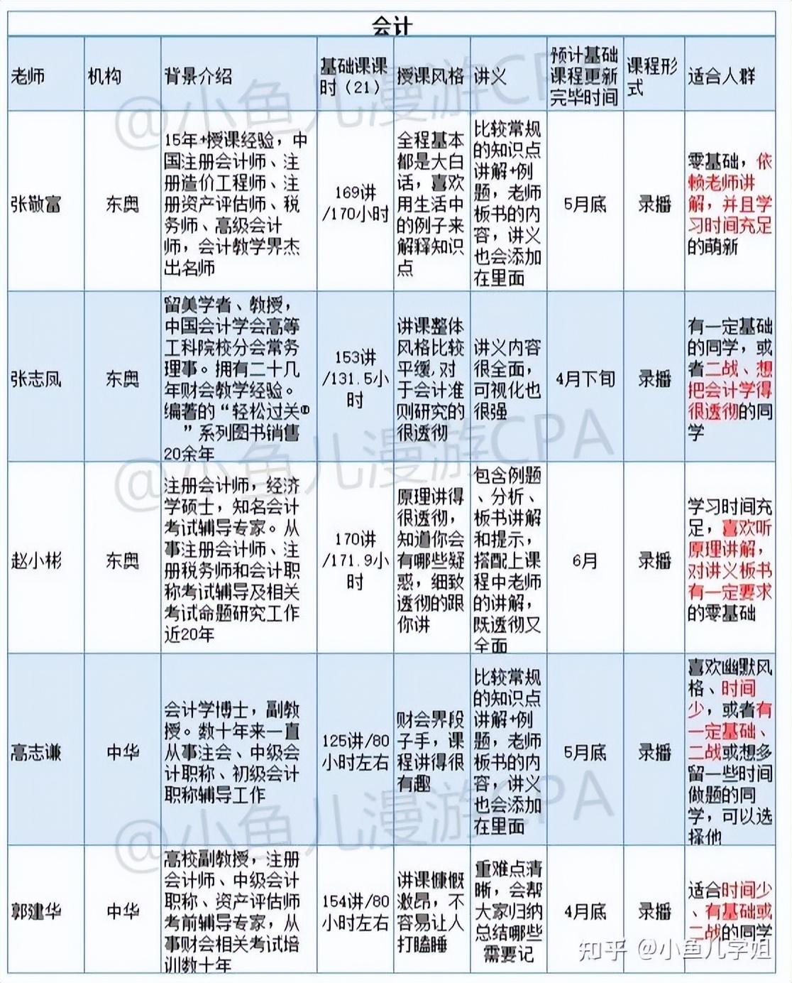 注册房地产估价师（备考23CPA）