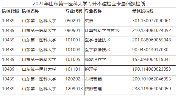 山东管理学院专升本分数线，2020山东管理学院专升本招生计划及专业（2021年山东各院校最低投档分数线汇总）
