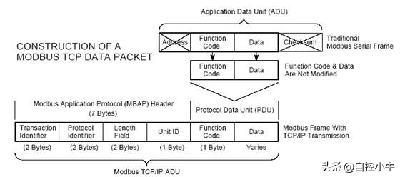 modbus通讯协议，modbus 通讯协议详解（ModBus通讯协议及应用）