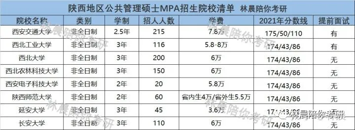 西安在职研究生学校名单（陕西地区公共管理硕士MPA院校清单）