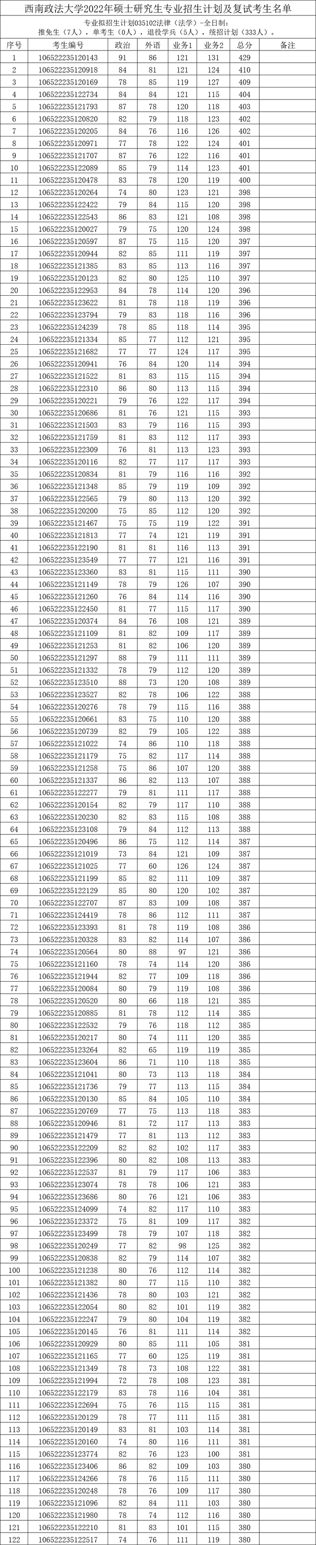法学考研分数分布情况，法硕法学分数分布（7省市院校代表得分情况给你答案）