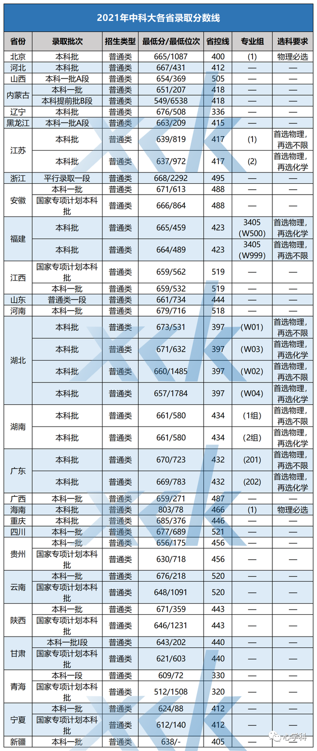 中国科技大学有什么专业，2020中国科学技术大学专业排名（中国科学技术大学2020-2022各省录取分数线及王牌专业）