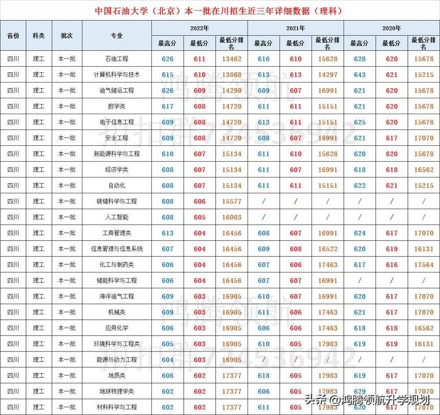 中国石油大学多少分能上，中国石油大学胜利学院多少分能上2021（<含2022年>各专业在四川录取分数对比）
