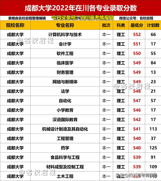 2021年四川高考一分一段表理科，2021四川高考一分一段表及位次排名查询（2022成都大学在川各专业录取分数出炉）