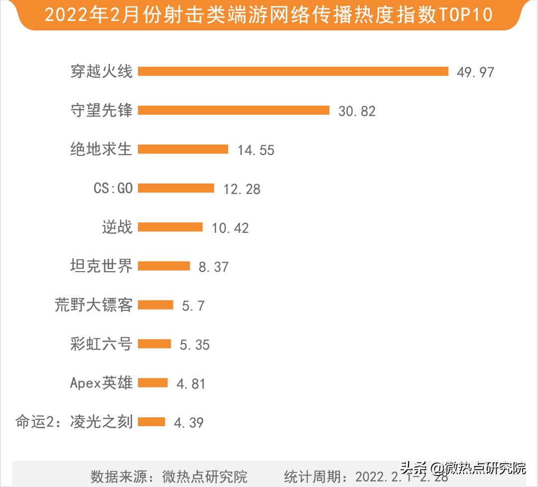 网游排行榜2022（游戏行业手游有哪些）