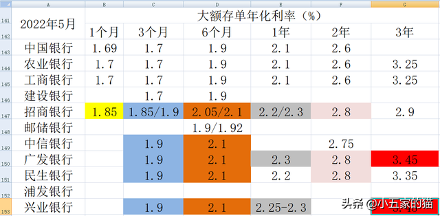 邮储银行大额存单2022最新利率，2022年邮政储蓄银行存款利率表最新利率如下（10家上市银行大额存单对比）