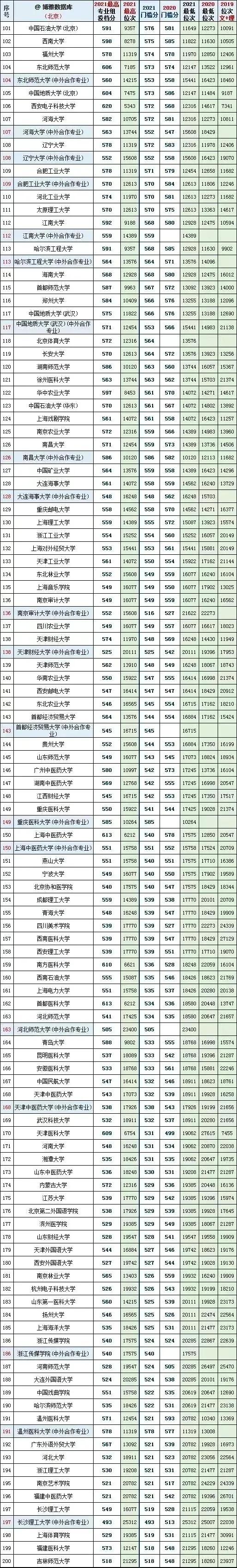 2020北京二本分数线，北京2020高考二本线（全国大学2020一2021年在北京、天津投档线和对应全市排名）
