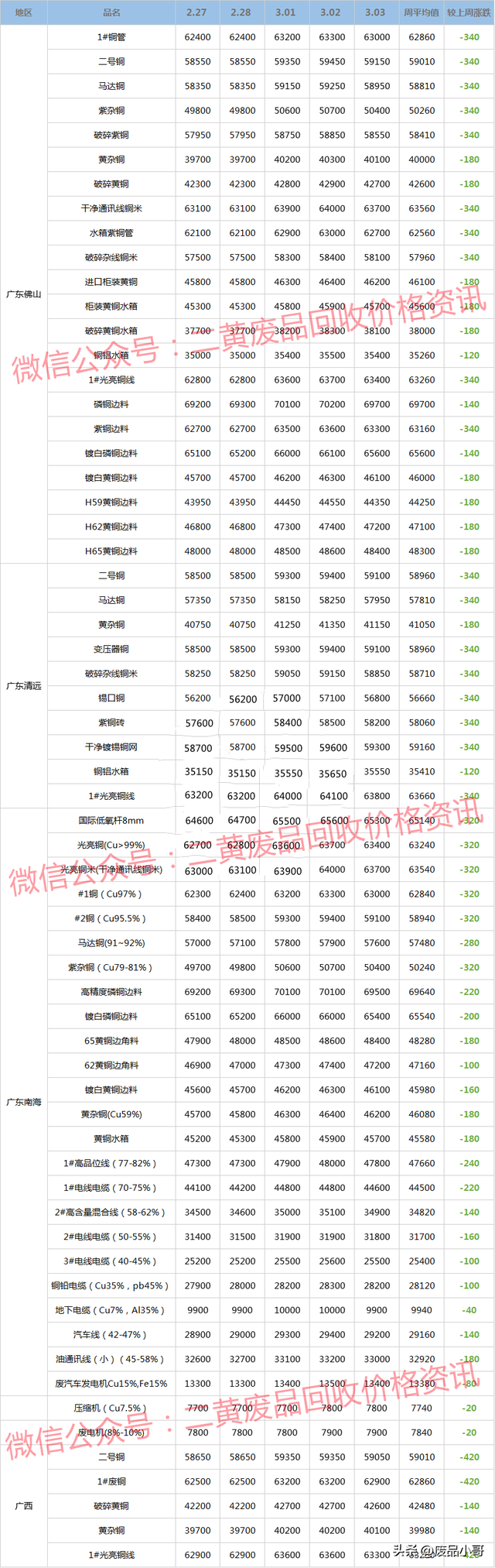 废铜回收多少钱一斤，废铜回收价一斤多少元（2023年2月27日至3月3日废铜回收价格行情概述）