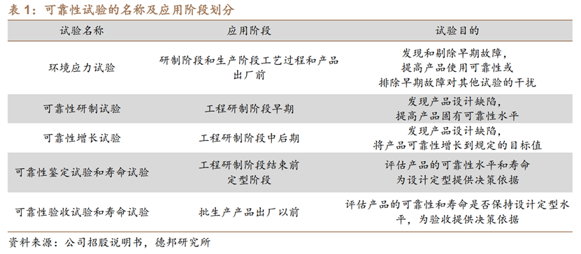 苏试试验（环境与可靠性试验）