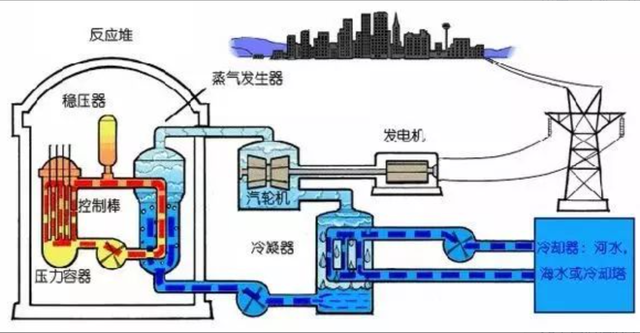 核能发电的最佳方法，居然还要通过烧水发电