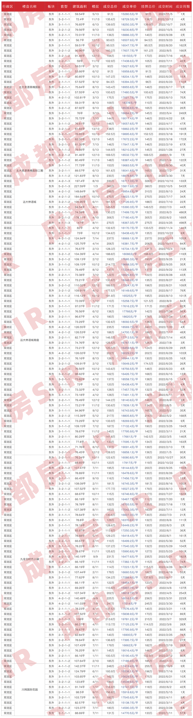 成都二手房指导价，成都二手房最新价目表（成都各区域二手房成交价大公开）