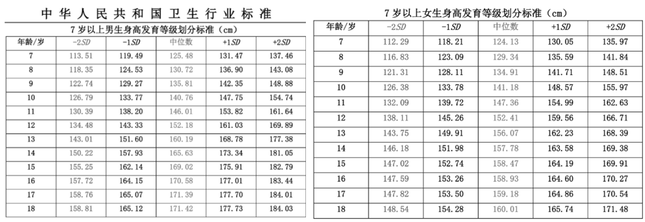 01,你家孩子身高达标了吗?快看看这张表