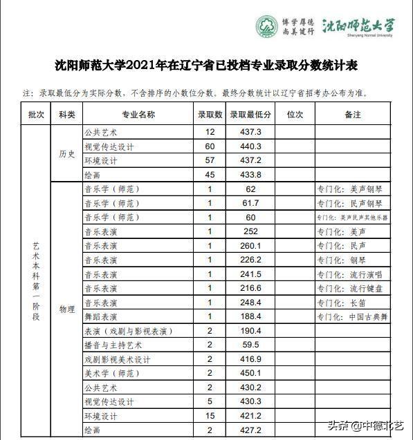 西安外国语大学录取分数线，2022西安外国语大学在甘肃录取分数线及招生计划（2021艺术类院校录取分数线来了）