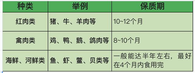 冷冻肉保质期多久，冰箱里的肉冻多久就不能吃了