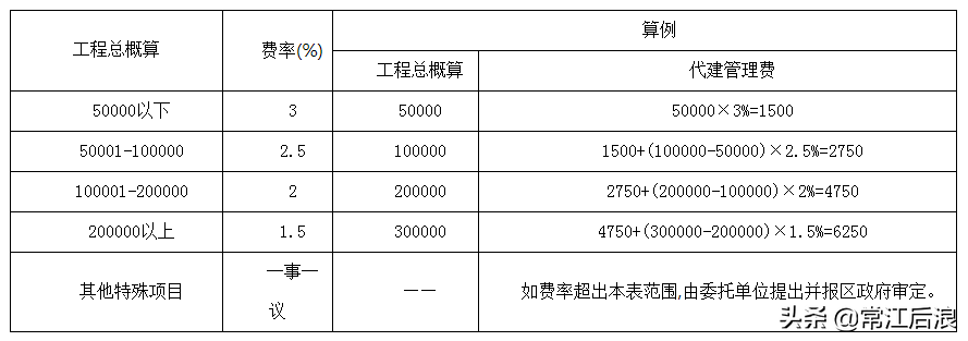 可行性研究费(建设工程可行性研究报告收费标准)