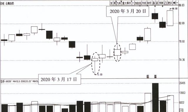 中阳线是什么意思，什么是中阳线,大阳线（宇哥手把手教你学会看K线）