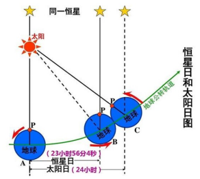 地球的运动方式及特点，地球运动的一般特点（高考地理——地球自转）