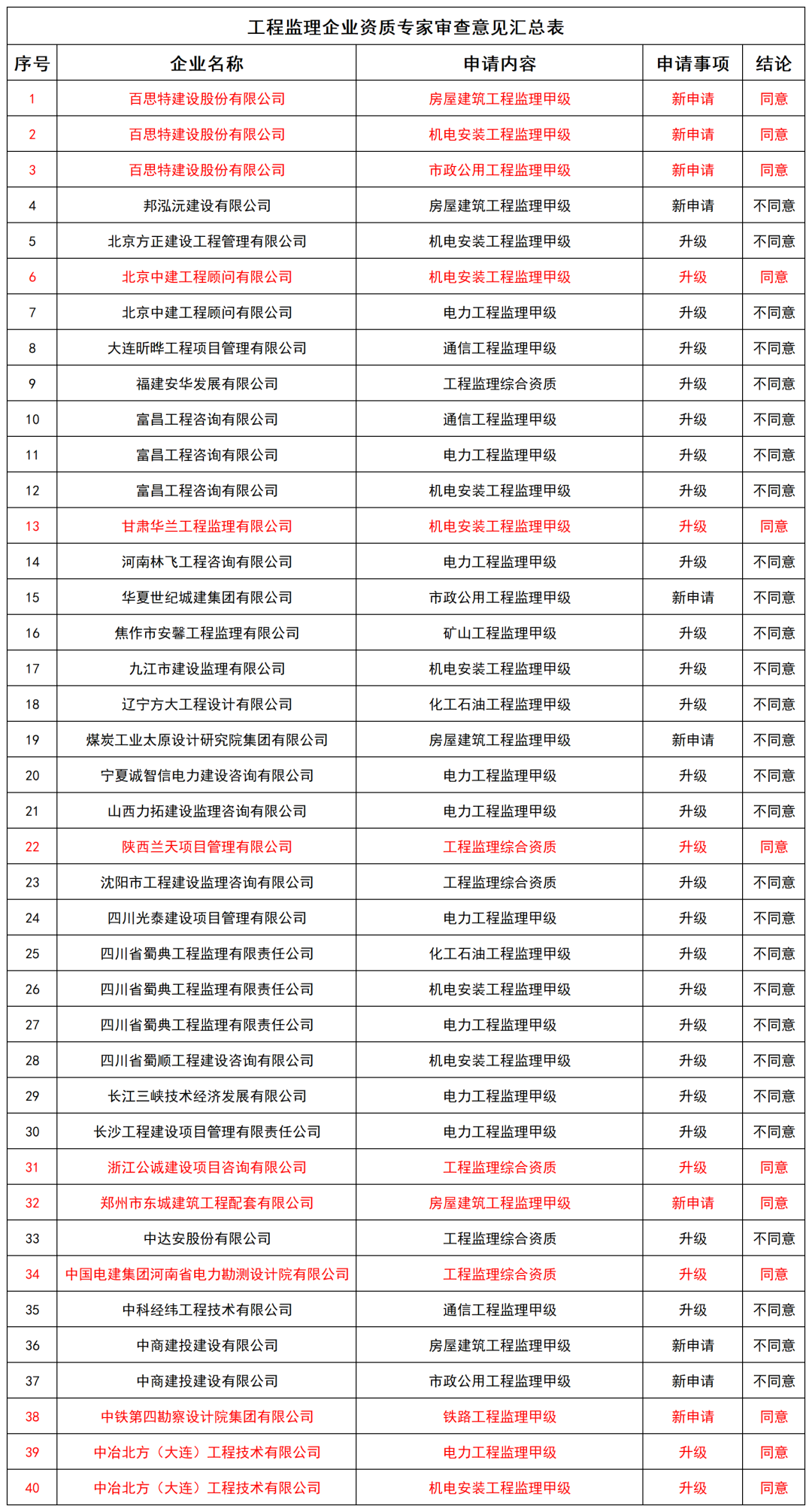 工程设计（设计资质通过率不足3成）