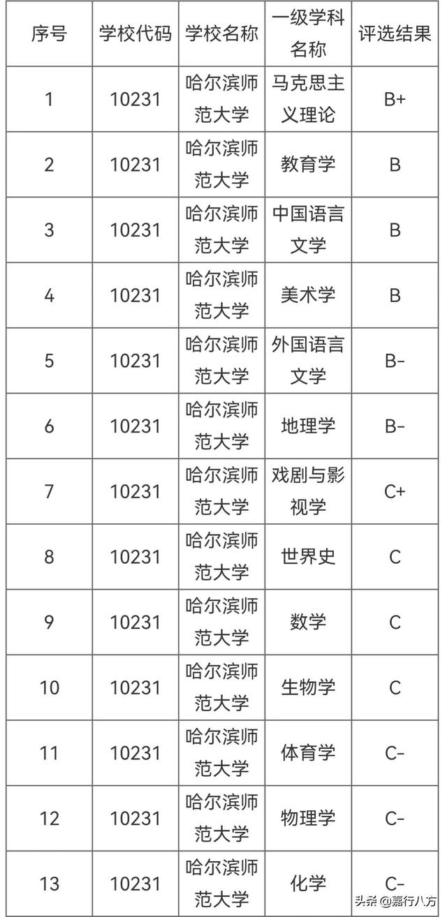 哈尔滨师范大学是几本，哈尔滨师范大学几本（说说黑龙江的师范类大学）