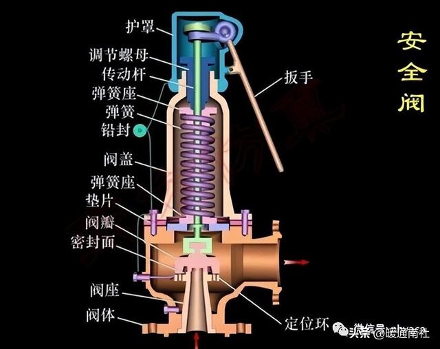 弹簧式安全阀结构及工作原理介绍，弹簧式安全阀结构及工作原理介绍图（了解安全阀）