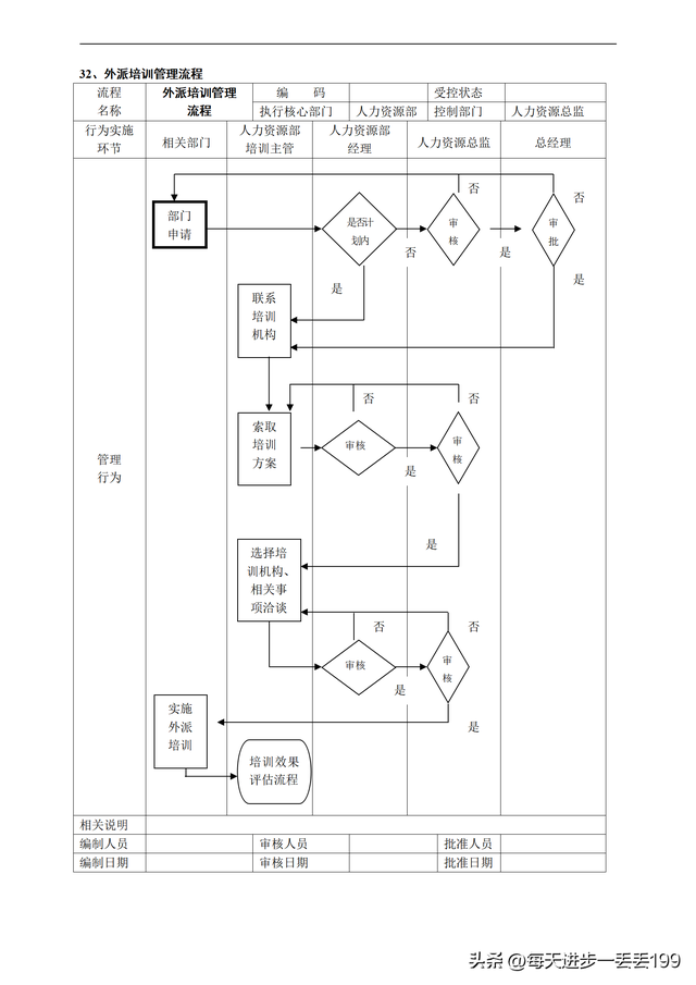 公司流程管理一级流程图，流程管理的五个步骤（人力资源管理36个工作流程图）