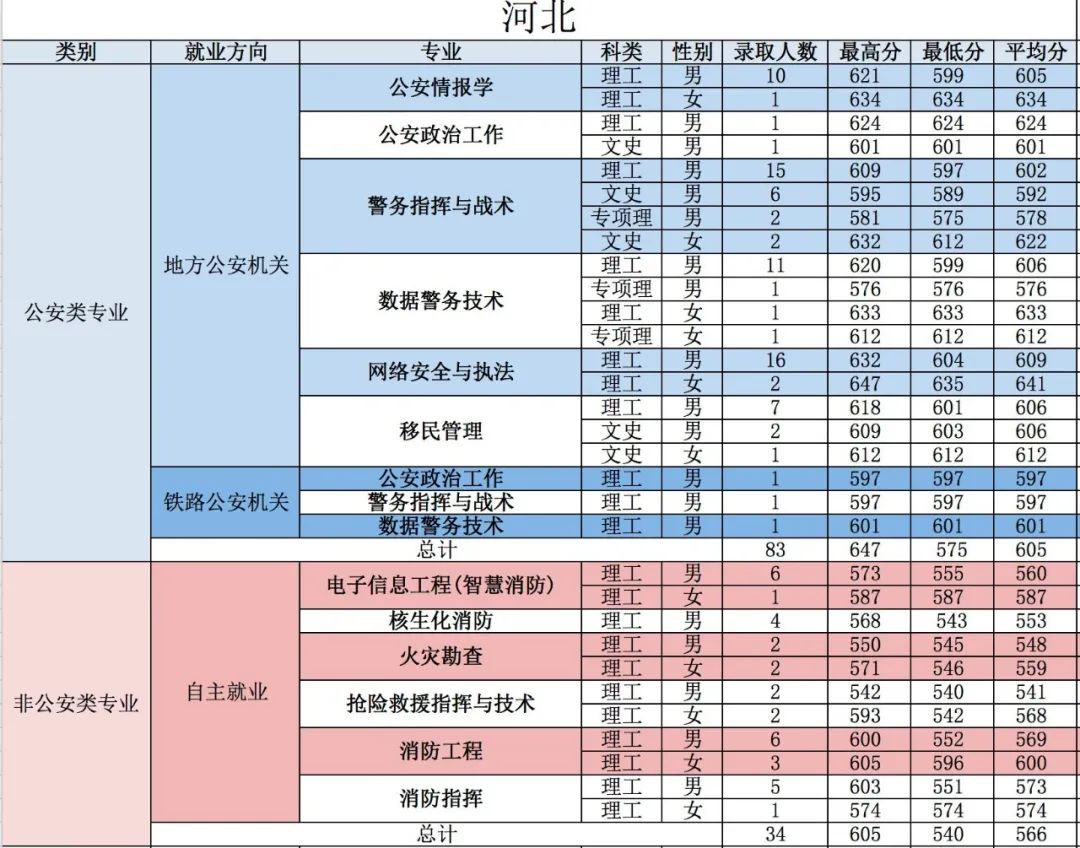 21年高考分数线，2021年各省高考分数线（五所公安部部属公安院校近四年高考录取分数线）