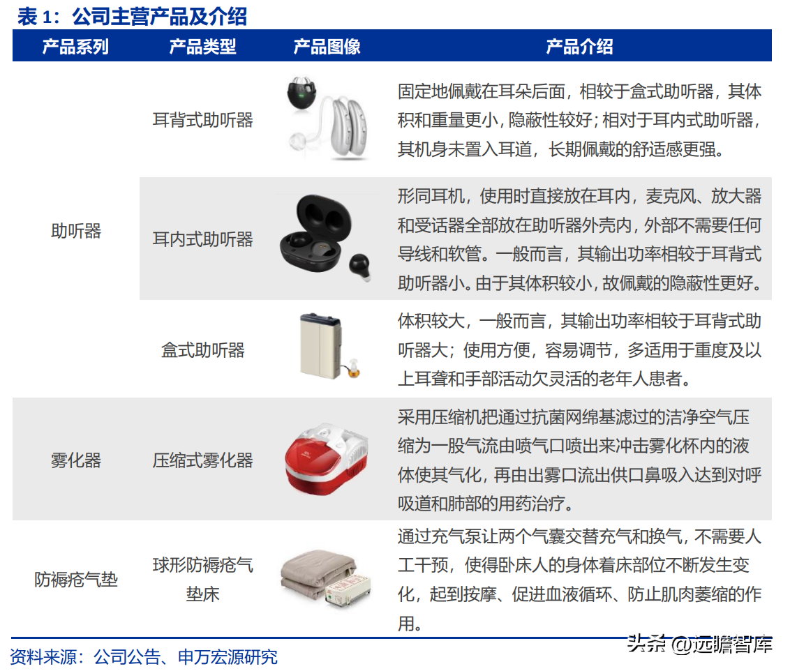 鹿得医疗（以ODM起家）