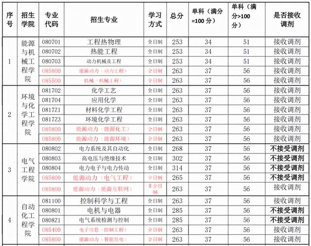 上海电力大学研究生院，上海电力学院研究生（上海电力大学研究生分为几个学院）