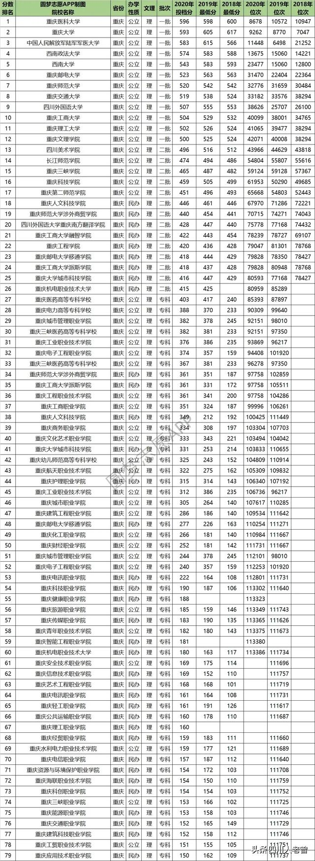 2018年重庆理科一本学校排名及录取分数线出炉，重庆今年理科一本分数线（2022年重庆高考分数线划定）