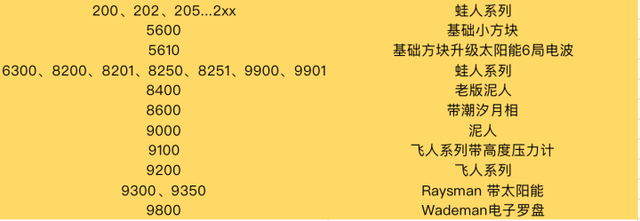 卡西欧城市代码表，卡西欧手表中国时间代码（卡西欧手表从小白到老司机）