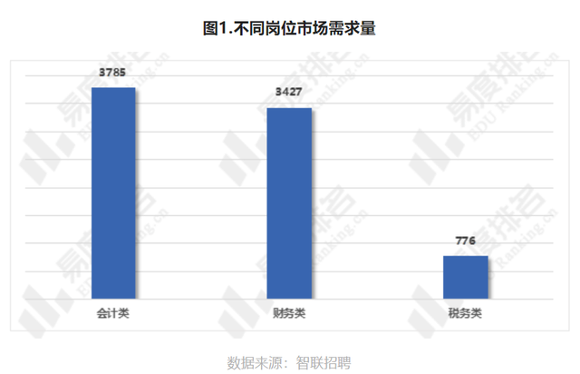 会计专业主要学什么就业方向，会计学将来的就业方向（专业解读：会计学就业现状如何）