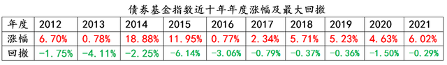 债券收益率和债券基金收益率，债券收益率和债券基金收益率的区别？