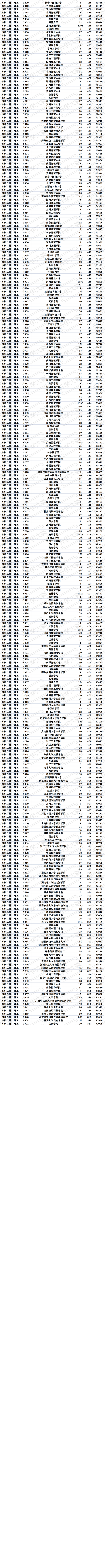 陕西二本分数线2021最低分数多少，2021陕西二本理科录取分数线（各个分数段适合报考的二本院校有哪些）