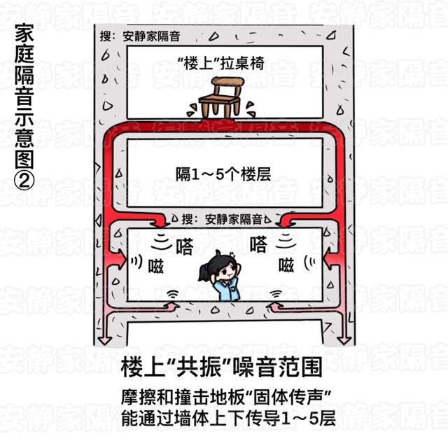 楼上最怕楼下什么，对付楼上噪音绝招图解（1张漫画看懂共振噪音原理和家庭隔音）