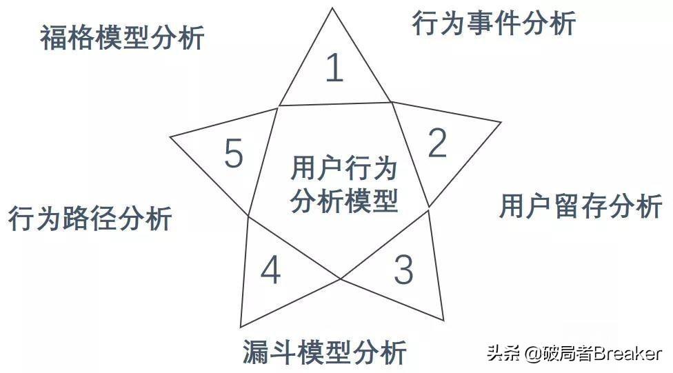 用户分析从哪些方面（完成用户行为分析的4个步骤）