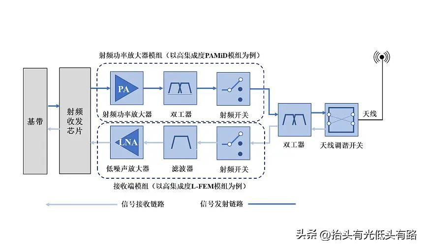 rf射频应用 带你了解RF射频芯片行业应用以及射频芯片测试重点需求