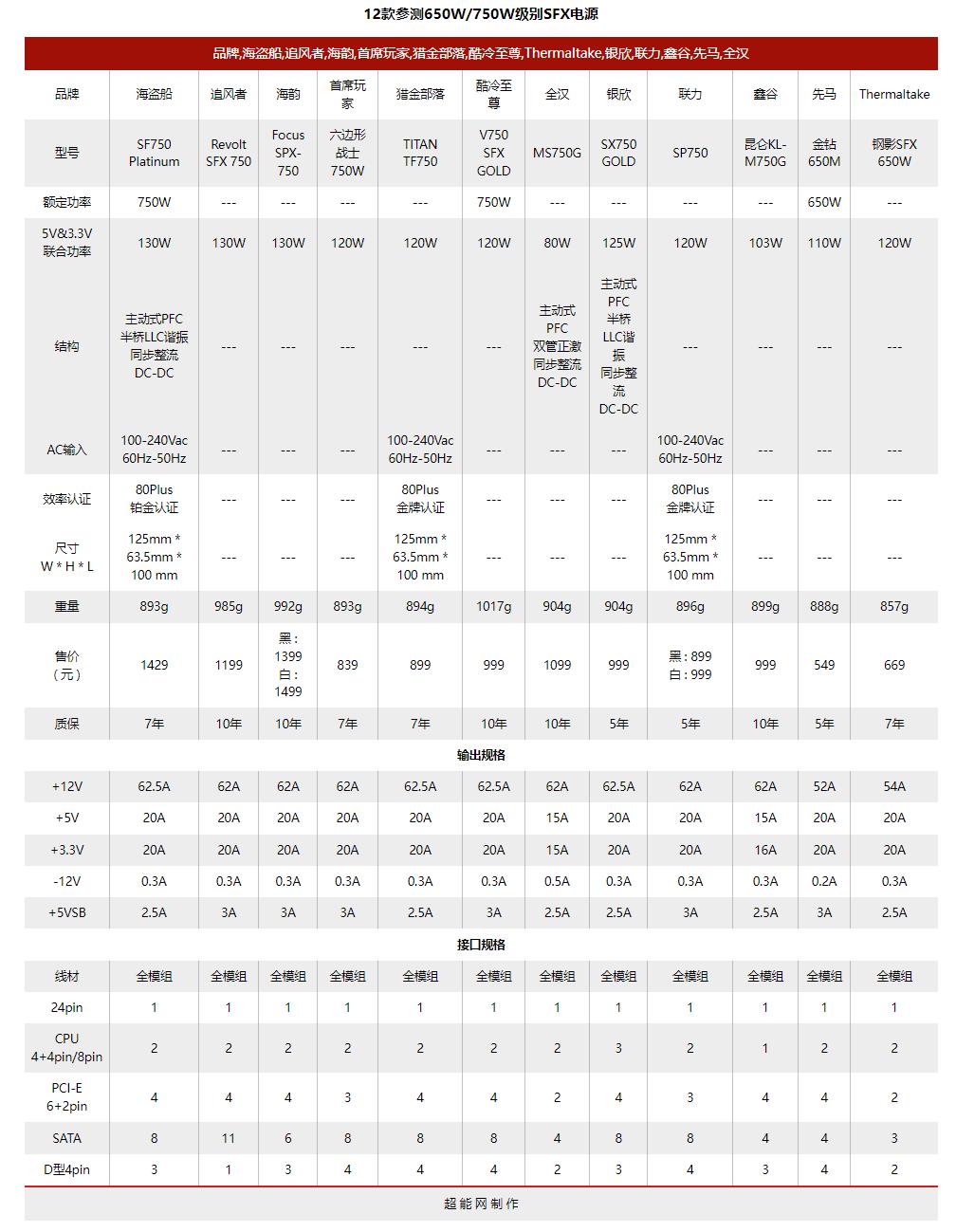 电脑电源天梯图，2022年电源天梯图排名