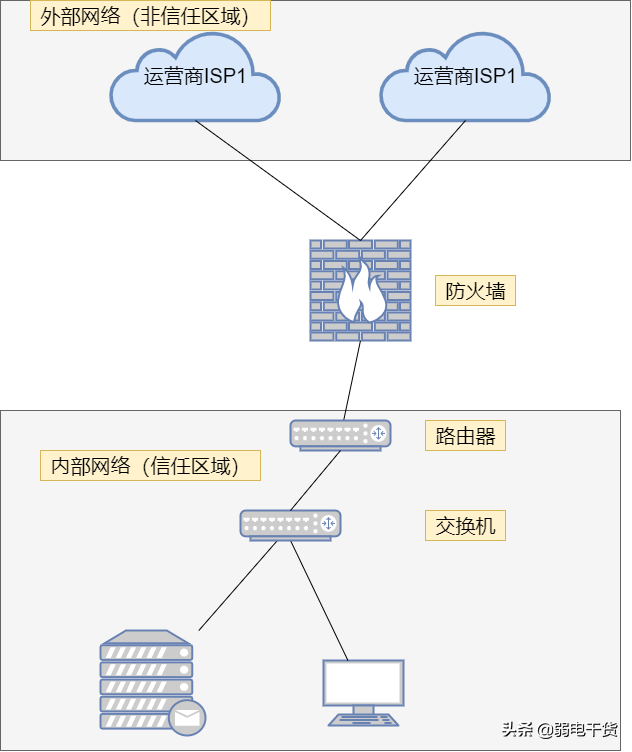 防火墙的类型有哪些，什么是防火墙（18图详解防火墙和路由器、交换机的区别）