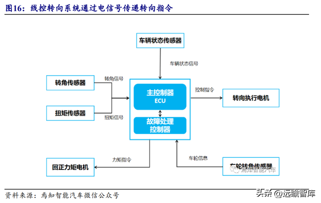 转向系统是什么意思，转向系统的作用（电调管柱打开成长空间）