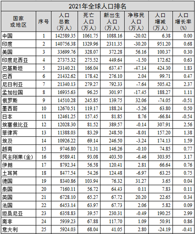 世界人口数量排名，世界人口排名（2021年全球人口排名）