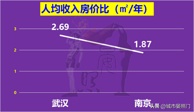 武汉人均gdp 和收入差距，32项数据解读