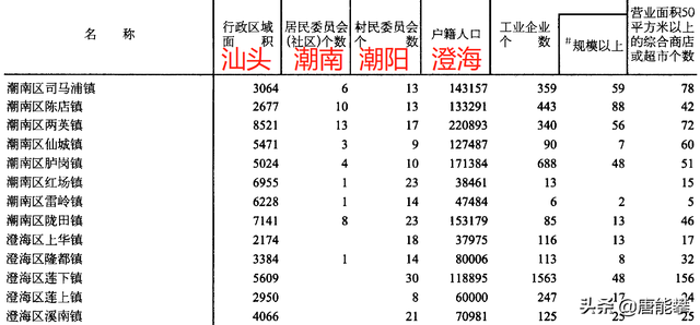 潮南区有几个镇，汕头潮南区总人口有多少（汕头32镇人口、土地、工业最新统计）