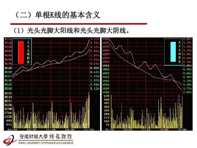 光头光脚阳线（炒股基础知识 K线图）